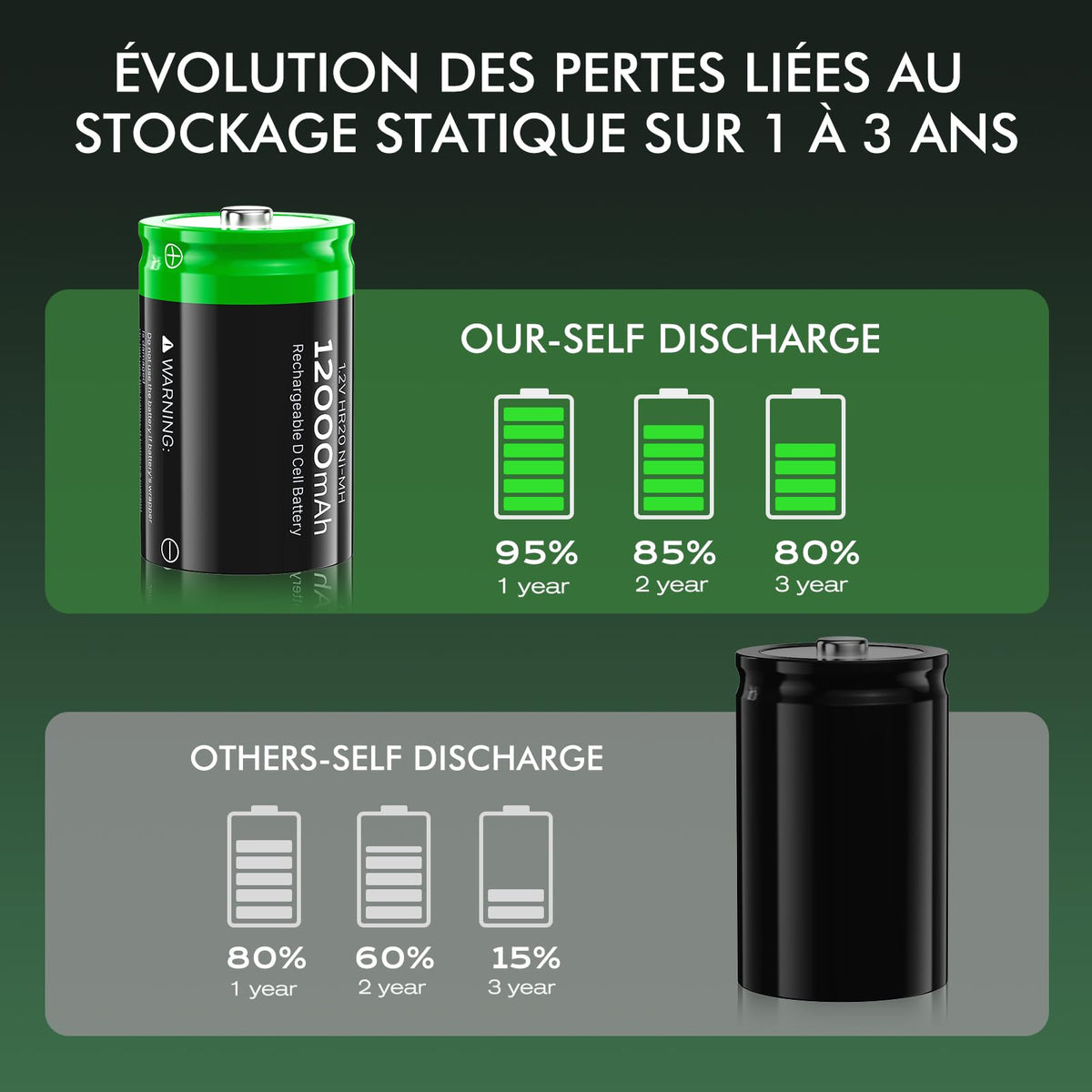 Rechargeable D Batteries, 12000mAh Ni-MH 1.2V 4-Pack X545